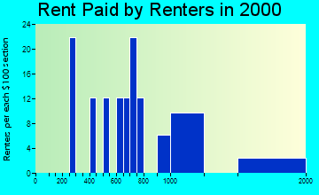 South Palm Beach rent paid by renters graph