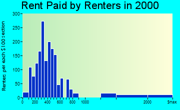 Tavares rent paid by renters graph