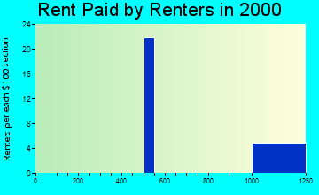 The Villages rent paid by renters graph