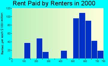 Utopia rent paid by renters graph