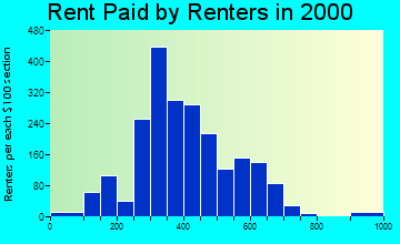 Saraland rent paid by renters graph