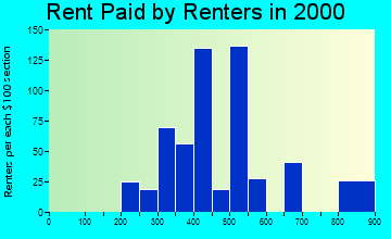 Satsuma rent paid by renters graph
