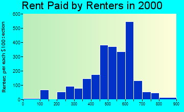 Westgate-Belvedere Homes rent paid by renters graph