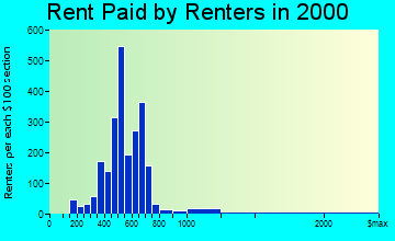 West Melbourne rent paid by renters graph