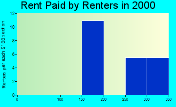 Westville rent paid by renters graph