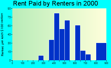 White City rent paid by renters graph