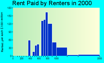 Williamsburg rent paid by renters graph