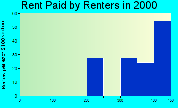 Williston Highlands rent paid by renters graph