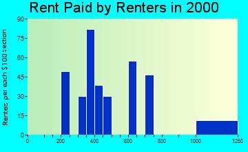 Zellwood rent paid by renters graph