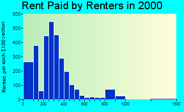 Sheffield rent paid by renters graph