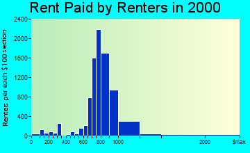 Alpharetta rent paid by renters graph