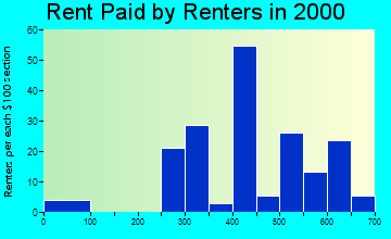 Arcade rent paid by renters graph