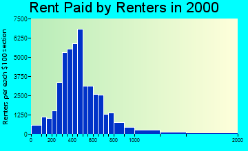 Athens-Clarke County rent paid by renters graph