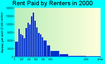 Atlanta rent paid by renters graph