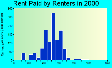 Austell rent paid by renters graph