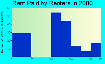 Baconton rent paid by renters graph