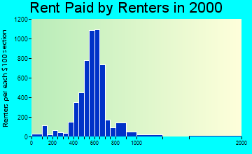Belvedere Park rent paid by renters graph