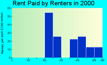 Blythe rent paid by renters graph