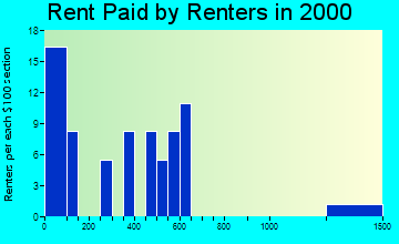 Braselton rent paid by renters graph
