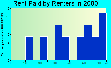Buckhead rent paid by renters graph