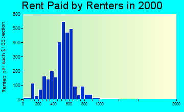 Buford rent paid by renters graph