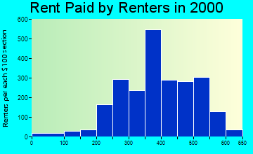 Smiths rent paid by renters graph