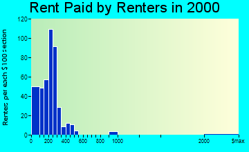 Butler rent paid by renters graph