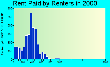 Calhoun rent paid by renters graph