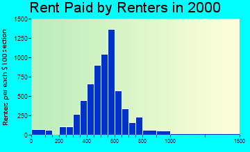 Candler-McAfee rent paid by renters graph