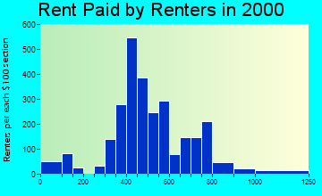 Canton rent paid by renters graph