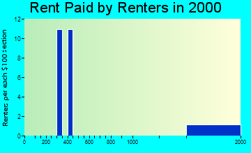 Carl rent paid by renters graph