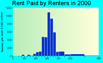 Chamblee rent paid by renters graph