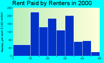 Cochran rent paid by renters graph