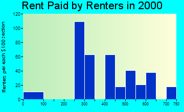 Southside rent paid by renters graph
