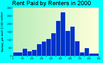 Conley rent paid by renters graph
