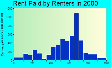 Conyers rent paid by renters graph