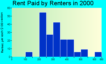 South Vinemont rent paid by renters graph