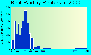 Covington rent paid by renters graph
