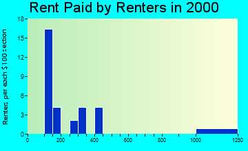 Culloden rent paid by renters graph