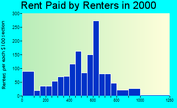 Cumming rent paid by renters graph
