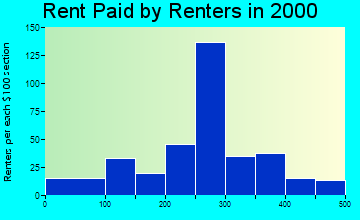 Cusseta rent paid by renters graph