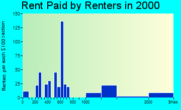 Spanish Fort rent paid by renters graph