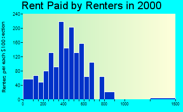 Dahlonega rent paid by renters graph