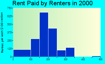 Dawson rent paid by renters graph