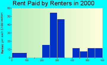Dearing rent paid by renters graph