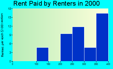 Dexter rent paid by renters graph