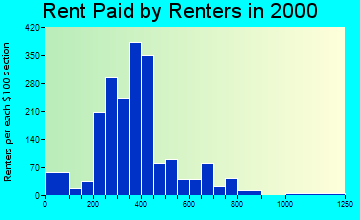 Dock Junction rent paid by renters graph