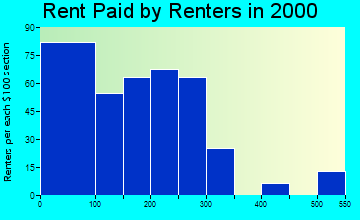 Stevenson rent paid by renters graph