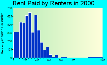 Dublin rent paid by renters graph