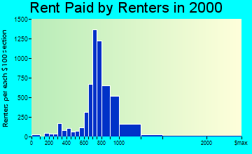 Duluth rent paid by renters graph
